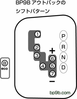 シフトゲージ