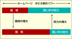 ホームページ制作費用感覚